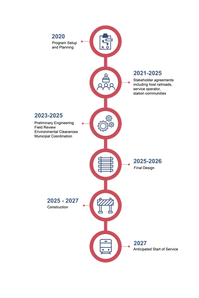 Program Timeline